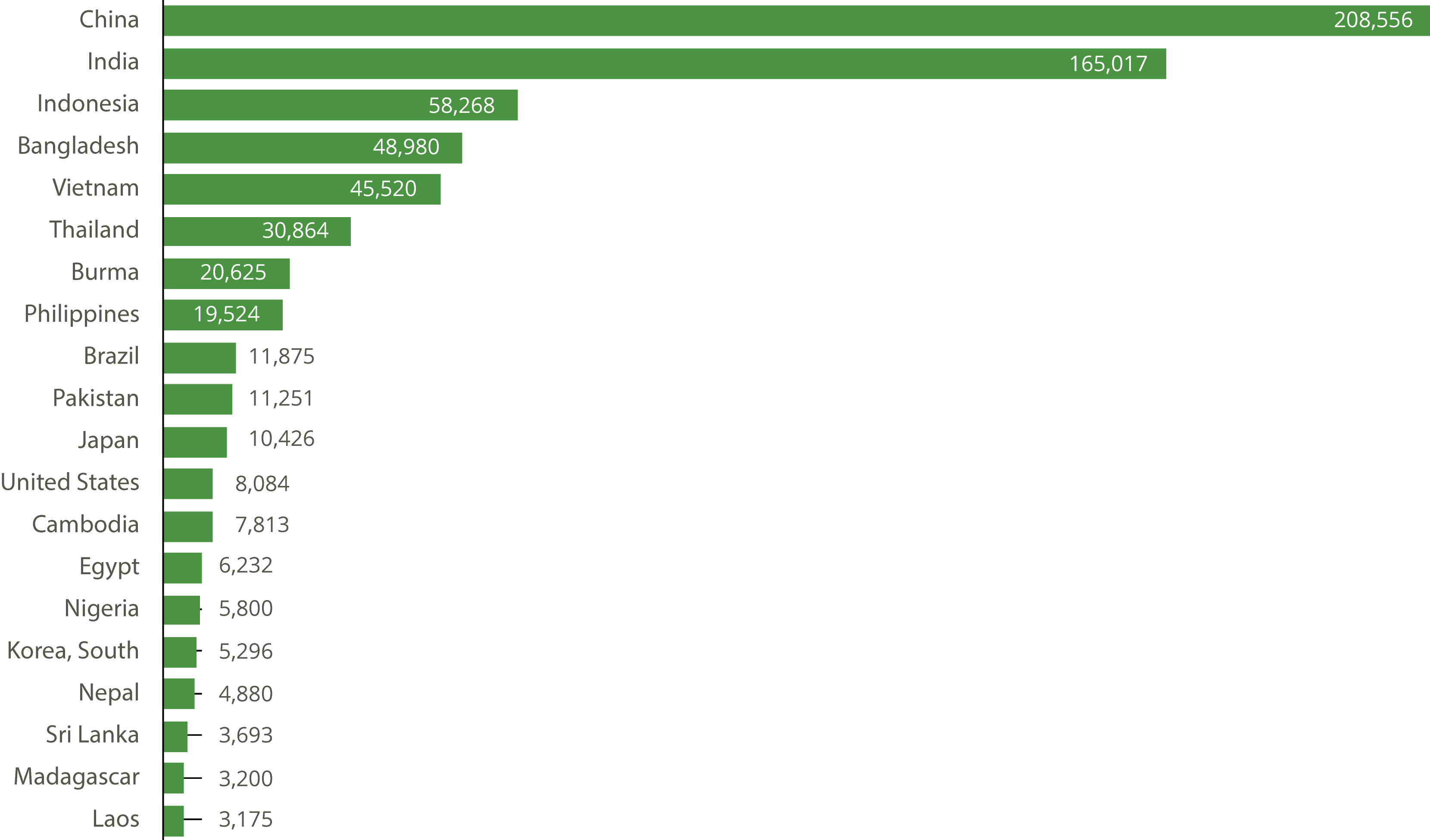World&#39;s Top 20 Rice Producers, 2017