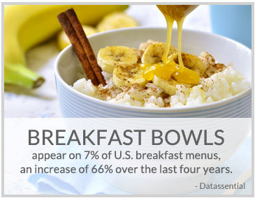 Breakfast bowls appear on 7% of U.S. breakfast menus, an increase of 66% over the last four years.