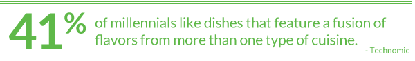 41% of millennials like dishes that feature a fusion of flavors from more than one type of cuisine.