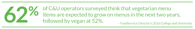 62% of C&U operators think that vegetarian menu items are expected to grow on menus in the next two years.