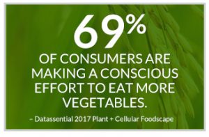 69% of consumers are making a conscious effort to eat more vegetables.