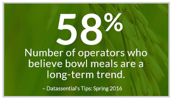 58% of operators believe bowl meals are a long-term trend.