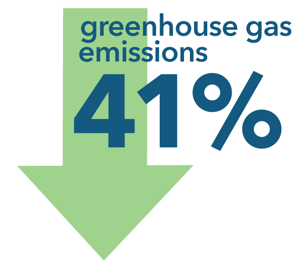 Greenhouse gas emissions decreased 41percent