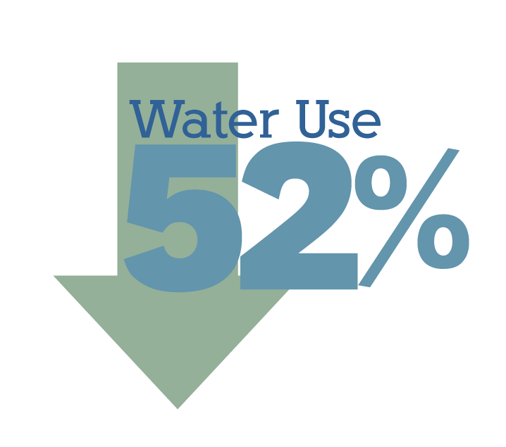 Water use decreased 52 percent