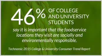 46% of C&U students say it is important that foodservice locations the visit are socially and environmentally sustainable.