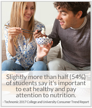 54% of students say it's important to eat healthy and pay attention to nutrition.