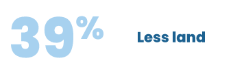 39% Less Land