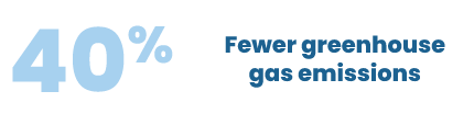 40% Fewer Emissions