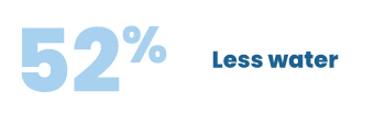 52% Less Water