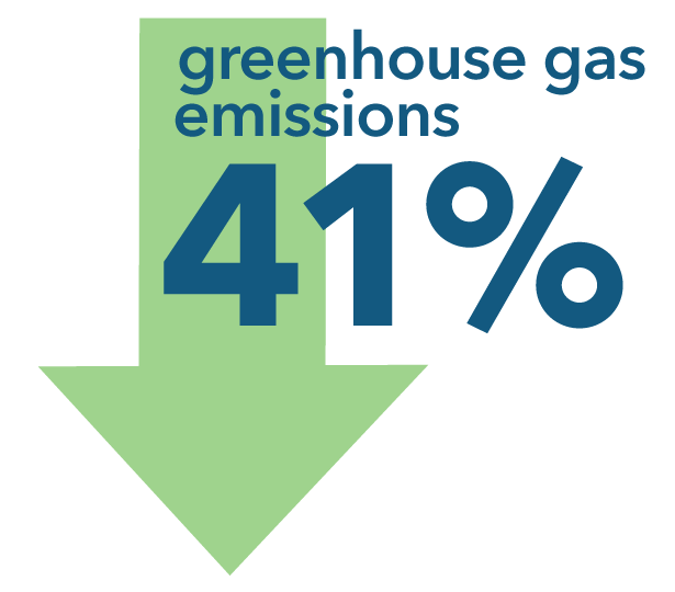 greenhouse gas emissions down 41 percent Greenhouse gas emissions decreased 41percent