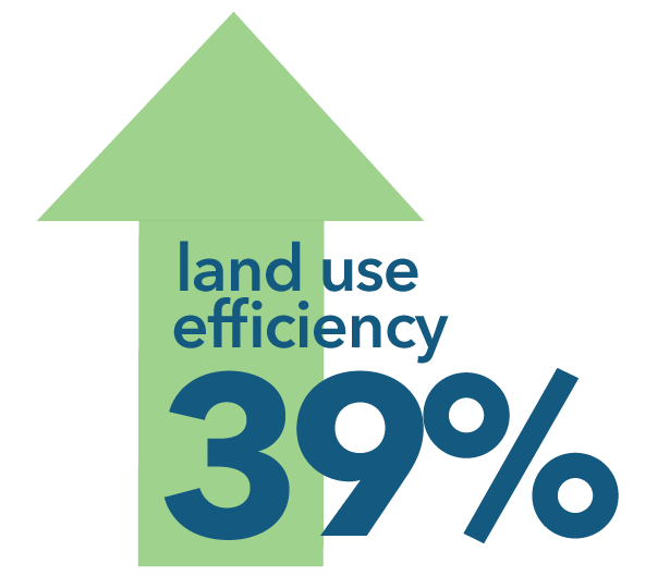 land use efficiency up 39 percent Land use efficiency increased 39 percent