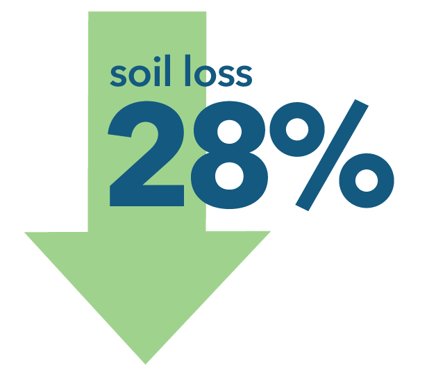 soil loss down 28 percent Soil loss decreased 28 percent.