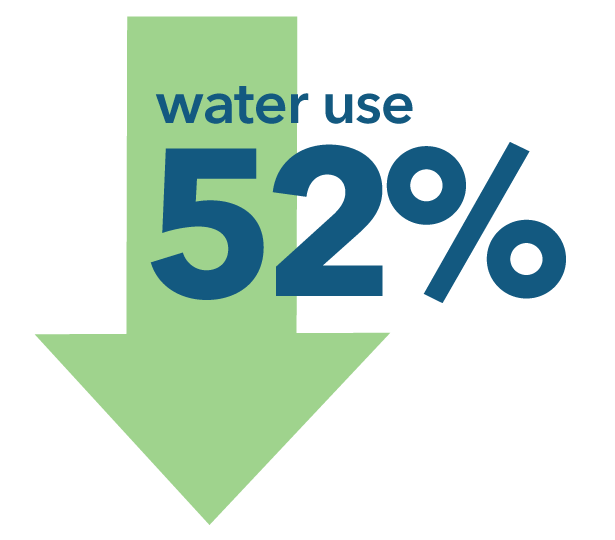 Water use decreased 52 percent