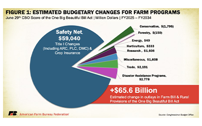 American Farm Bureau pie chart of BBB impact on farm programs