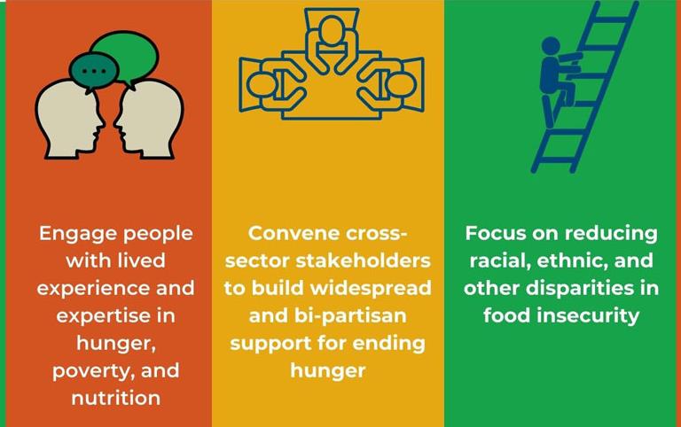 Hunger Conference Priority graphic, white text in blocks of orange, yellow, and green