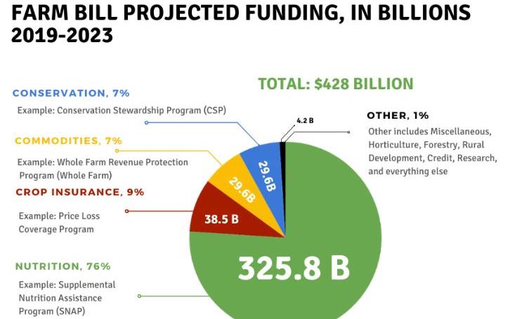 Farm Bill Funding pie chart