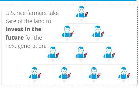 From-Our-Families-to-Yours-graphic shows 96% of US rice farms are family owned