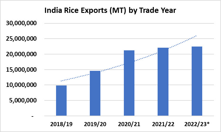 India Rice Exports by Trade Year graph