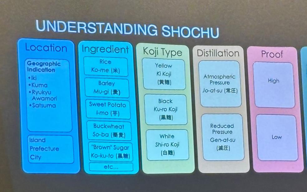Understanding-Shochu, graphic explaining dfferent aspects of Japanese spirit