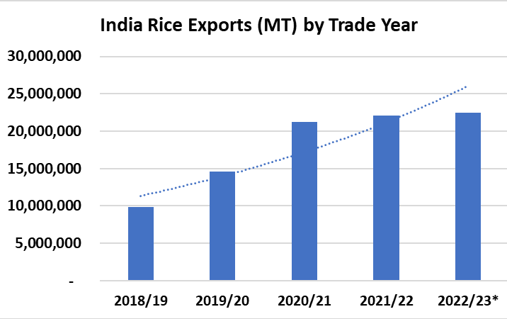 India Rice Exports by Trade Year graph