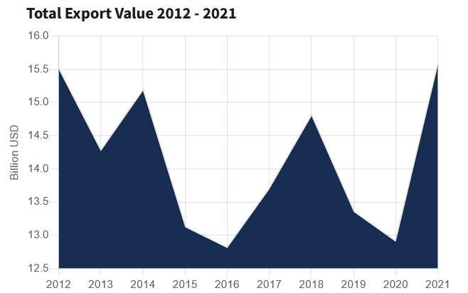 Japan Total Export Value Graph, 2012-2021