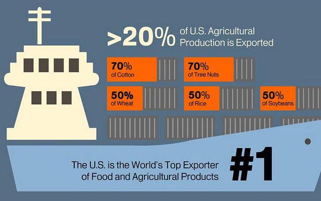 Ag-Trade-graphic shows ship w/containers & text saying US is the world