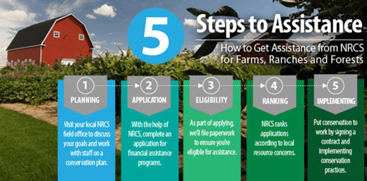 NRCS CSP 5 step sign-up directions on top of photo of red barn