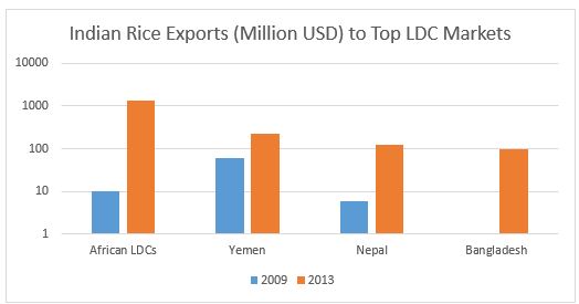 IP-Indian Export Mkt, Graph-150730